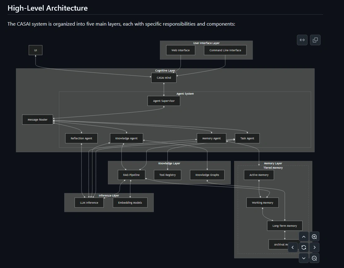CASAI Architektur